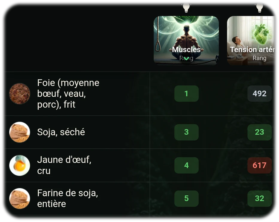 Tableau des aliments avec rang Food Secrets – aliments optimaux par objectif nutritionnel