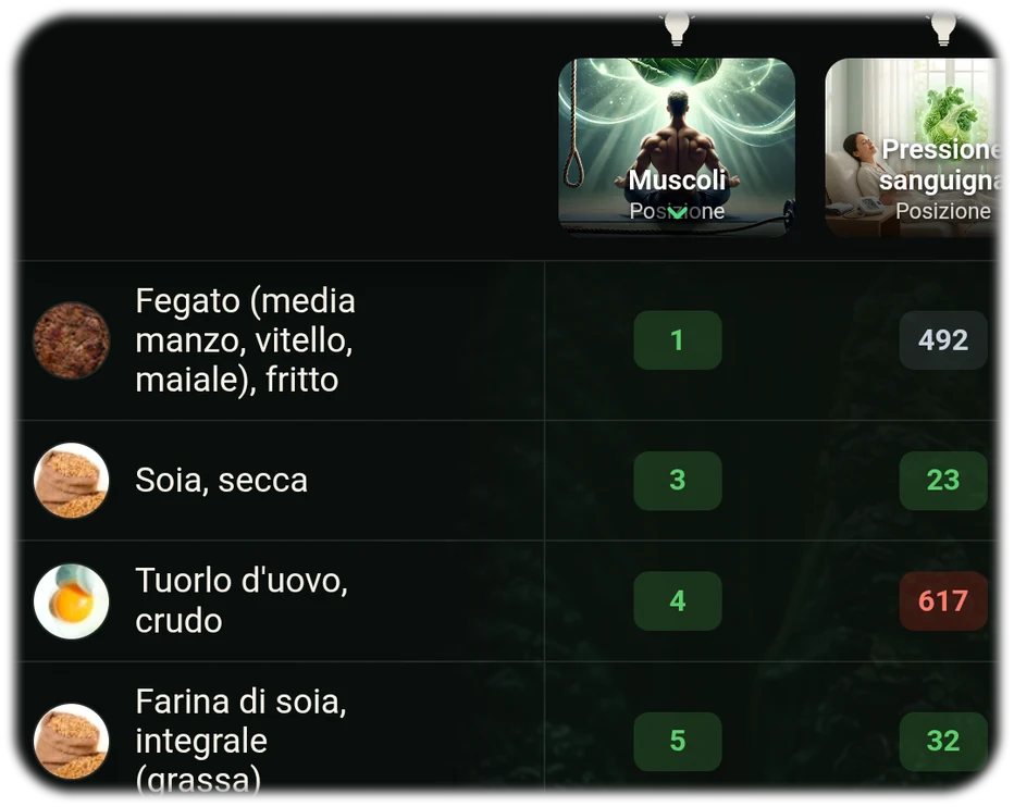 Tabella degli alimenti con rango Food Secrets – alimenti ottimali per obiettivo nutrizionale