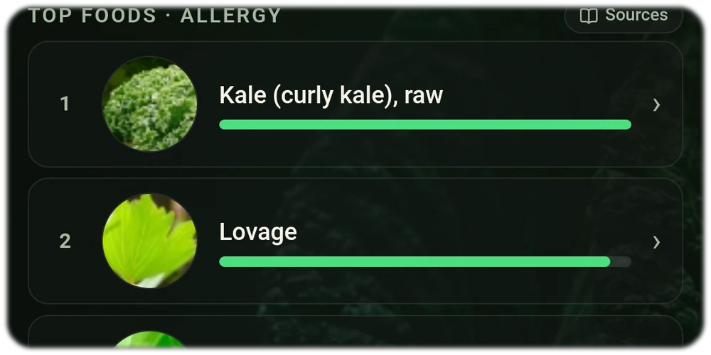 Allergy ranking in the Food Lab – find well-tolerated foods