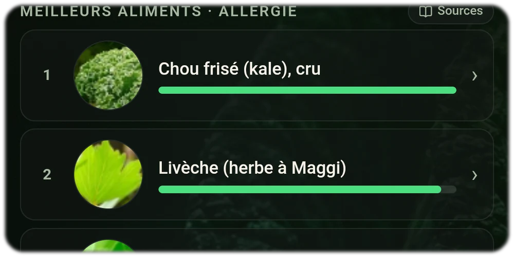 Classement allergie dans le Food Lab – trouver des aliments bien tolérés