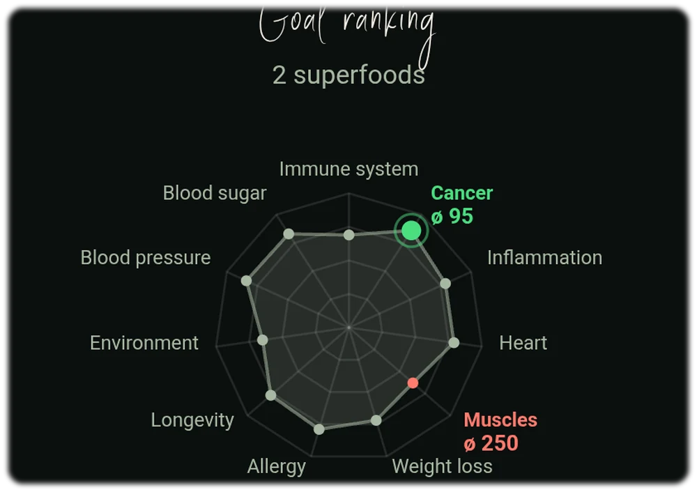 Effect profile of a recipe shown as a goal radar in the Food Lab, with axes for blood pressure, heart, inflammation, immune system and longevity