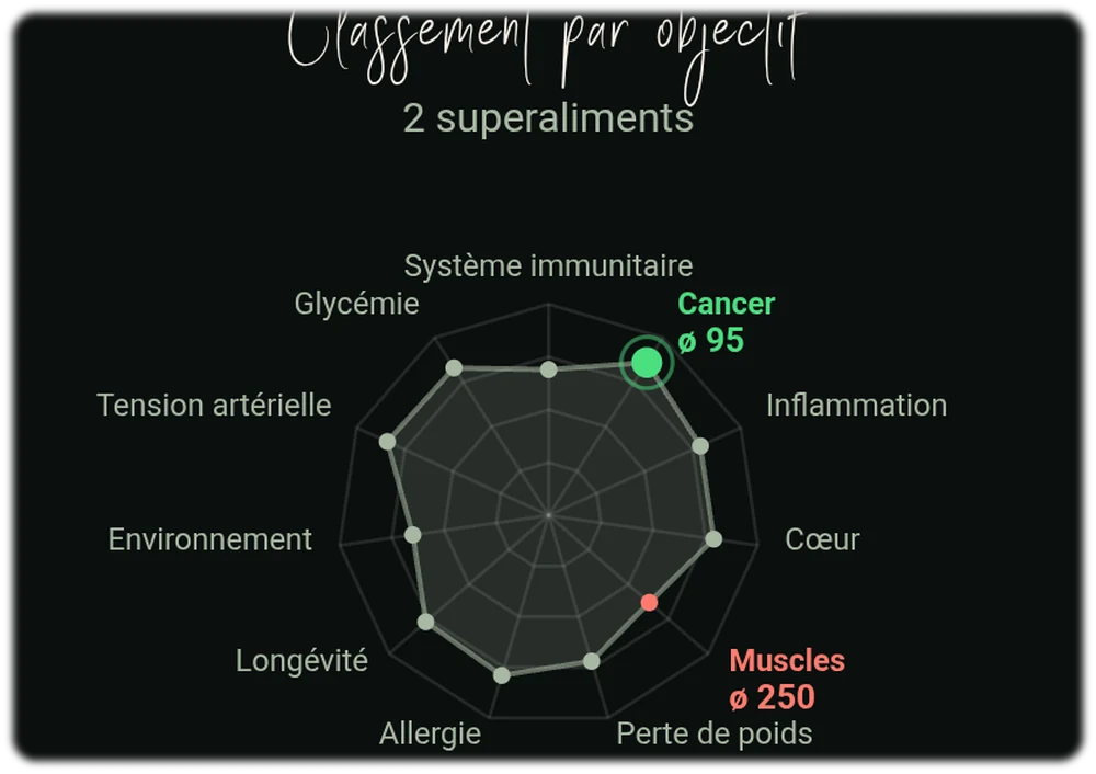 Profil d action d une recette affiche en radar d objectifs dans le Food Lab, avec les axes tension arterielle, coeur, inflammation, systeme immunitaire et longevite