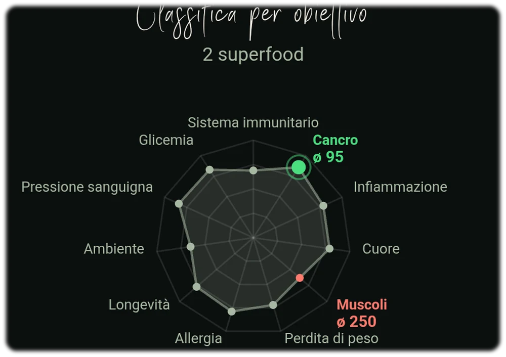 Profilo d azione di una ricetta mostrato come radar degli obiettivi nel Food Lab, con assi per pressione sanguigna, cuore, infiammazione, sistema immunitario e longevita