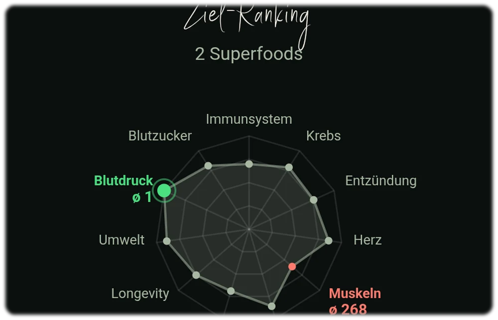 Wirkprofil eines Rezepts als Ziel-Radar im Food Lab, mit Achsen fuer Blutdruck, Herz, Entzuendung, Immunsystem und Longevity