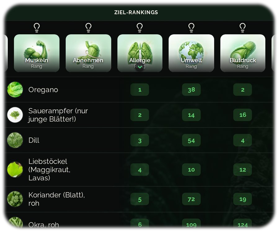 Lebensmitteltabelle der Food Secrets App, nach Allergie-Rang sortiert, mit den Rängen für Muskeln, Abnehmen, Umwelt und Blutdruck daneben