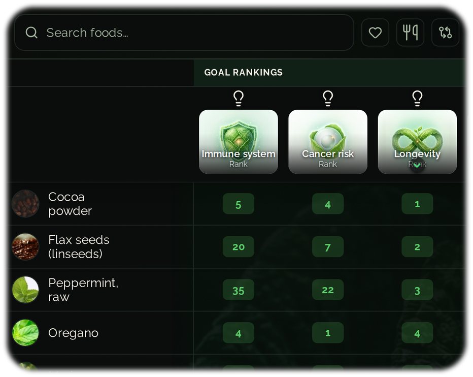 Food Secrets food table with rank – optimal foods per nutrition goal