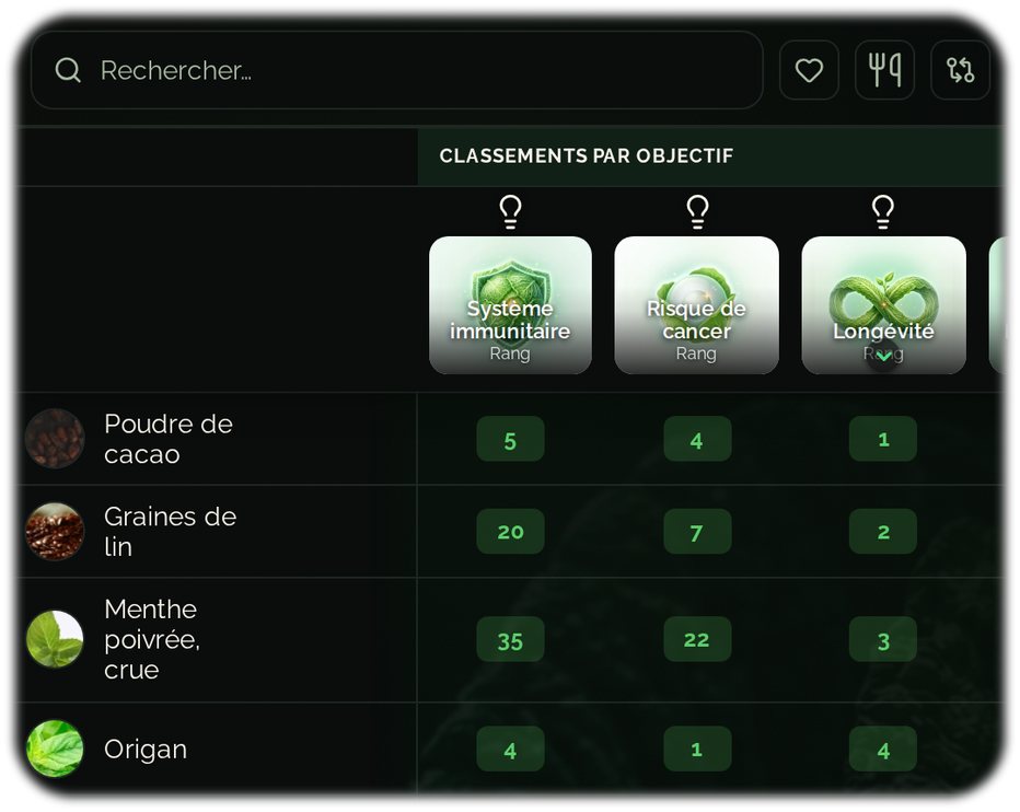 Tableau des aliments avec rang Food Secrets – aliments optimaux par objectif nutritionnel