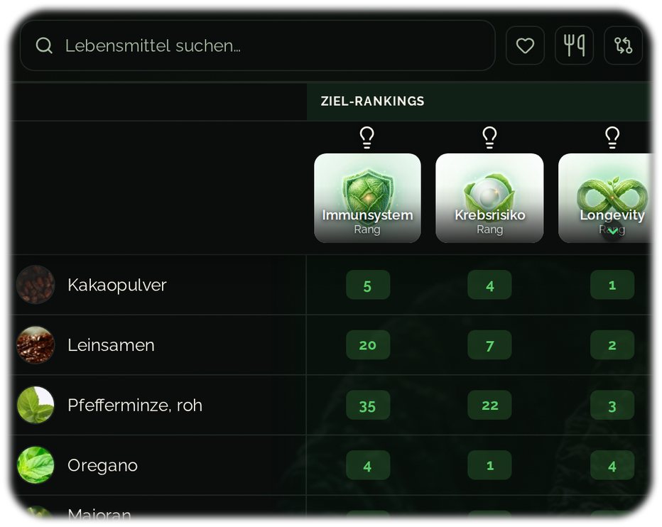 Food Secrets Nahrungsmitteltabelle mit Rang – optimale Lebensmittel pro Ernährungsziel