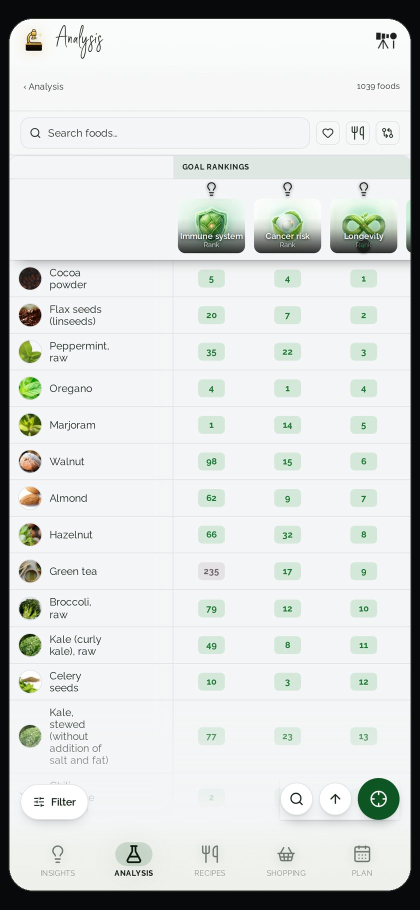 Food table with nutrient values and goal rankings