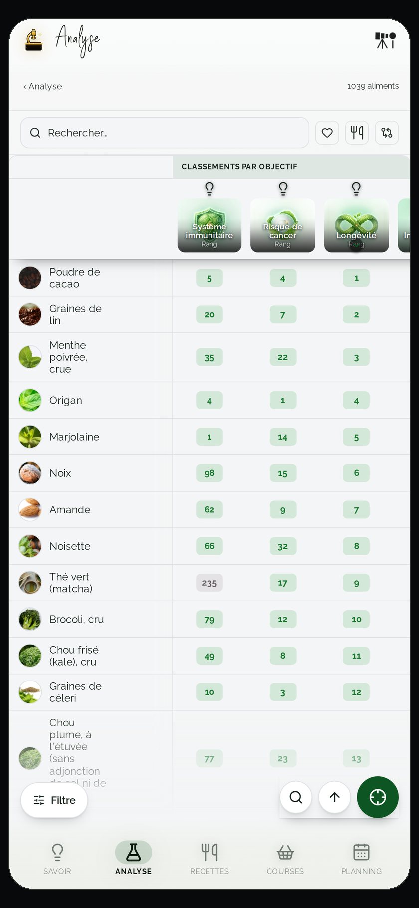Tableau des aliments avec valeurs nutritionnelles et classements par objectif