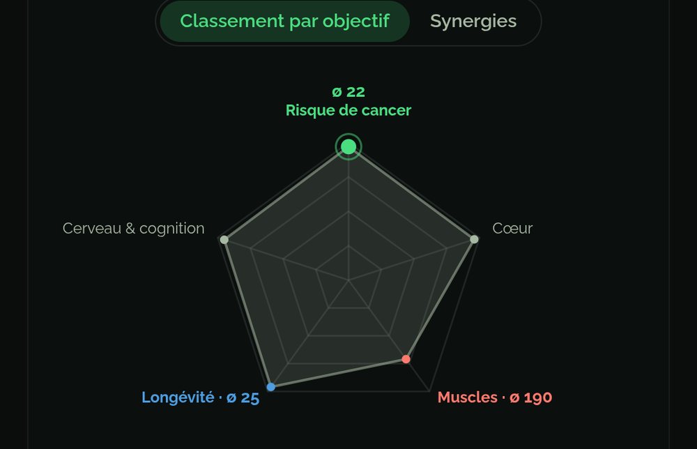 Radar des objectifs d'une recette dans l'app Food Secrets : rang de la recette pour la longévité, le risque de cancer, le cœur, les muscles et le cerveau