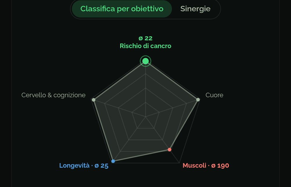 Radar degli obiettivi di una ricetta nell'app Food Secrets: posizione della ricetta per longevità, rischio di cancro, cuore, muscoli e cervello