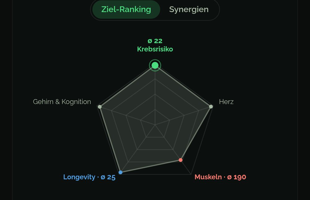 Ziel-Radar eines Rezepts in der Food Secrets App: Rang des Rezepts für Longevity, Krebsrisiko, Herz, Muskeln sowie Gehirn und Kognition