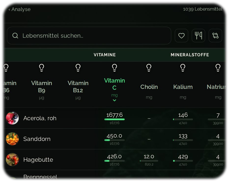 Food Lab Integration: Ernährungstipps mit Nährwerten & Food-Rankings verbunden