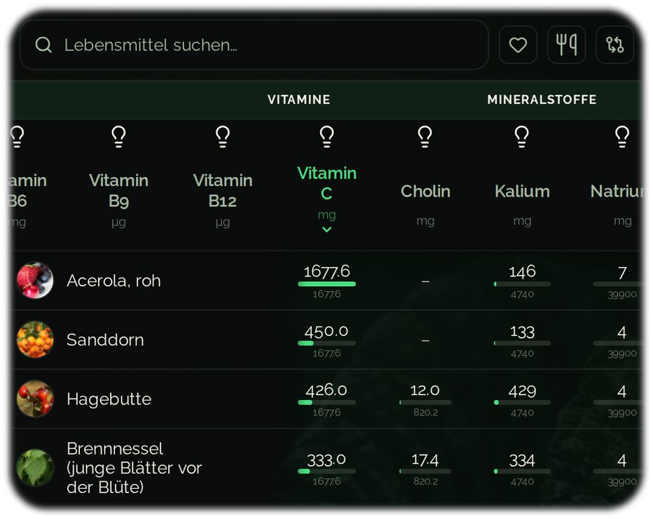 Lebensmittel Tabelle und Nährwerttabelle mit über 100 Nährwerten je Lebensmittel