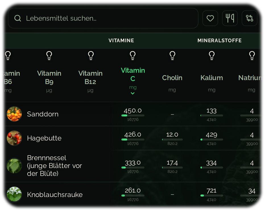 Finde gesunde Rezepte mit dem Rezept Generator und essbaren Wildkräuter aus der Ernährungsanalyse!