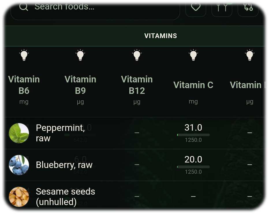 Fix nutrient deficiencies naturally with the food table and the Food Rankings.