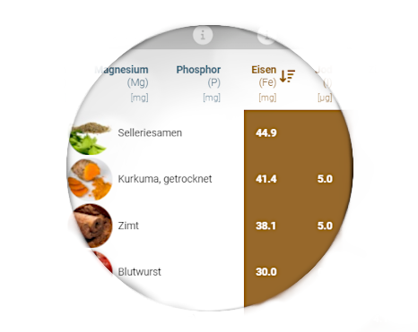 Fix nutrient deficiencies naturally with the food table and the Food Rankings.